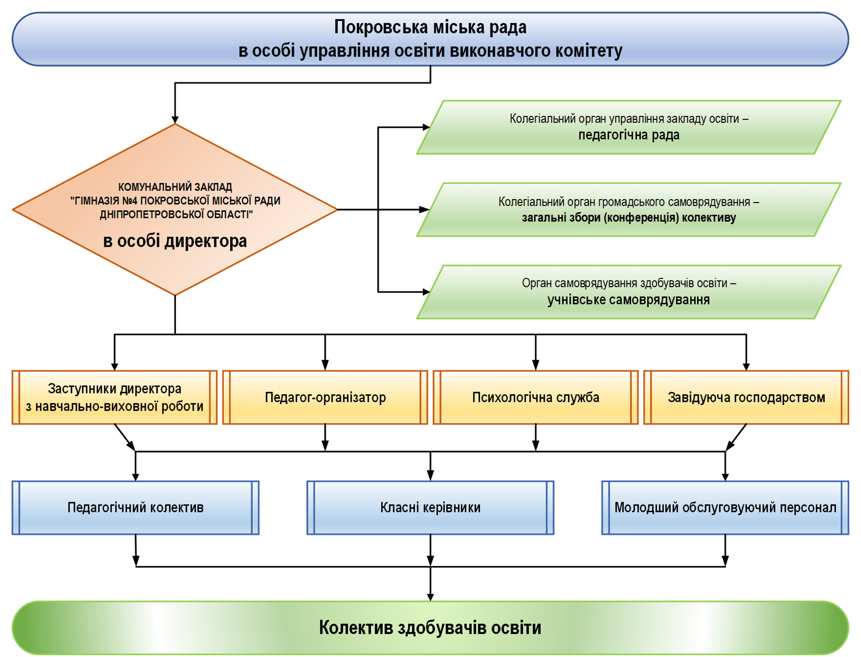 Структура та органи управління
